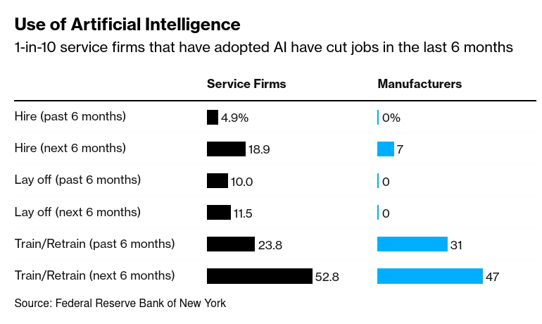 /brief/img/Screenshot 2024-09-05 at 07-47-48 AI Adopters Aren’t Slashing Jobs So Far NY Fed Survey Shows - Bloomberg.png